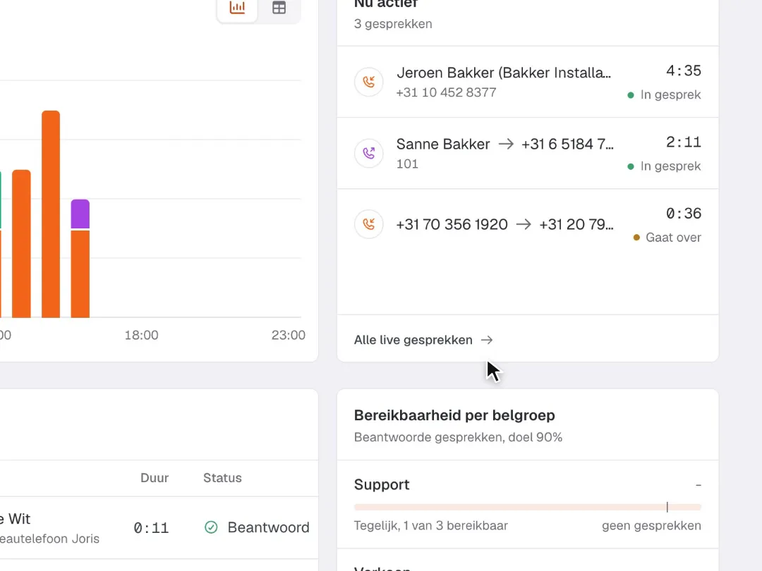 Een gesprek komt binnen en de AI-agent neemt op. In de gesprekshistorie staat daarna wat hij noteerde: naam, organisatie, vraag en wanneer terugbellen, met wat er gezegd is.