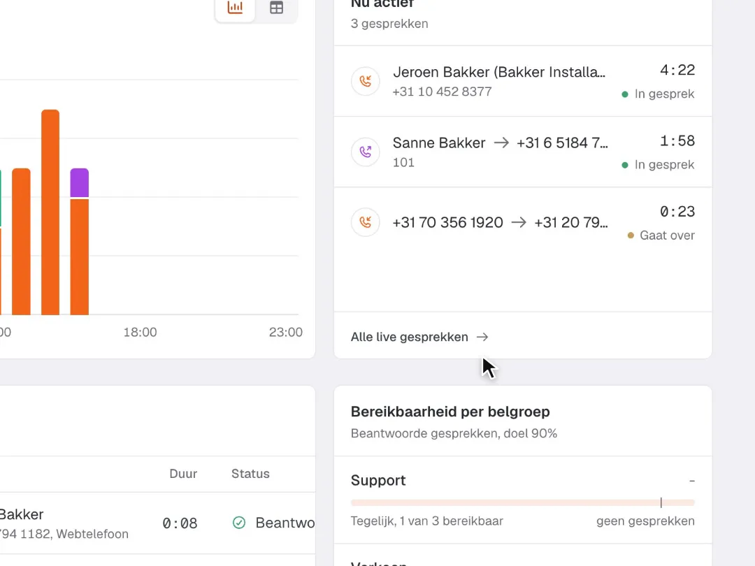Een gesprek komt binnen op de webtelefoon in het dashboard, en wordt in de browser opgenomen en weer opgehangen.